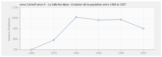 Population La Salle-les-Alpes
